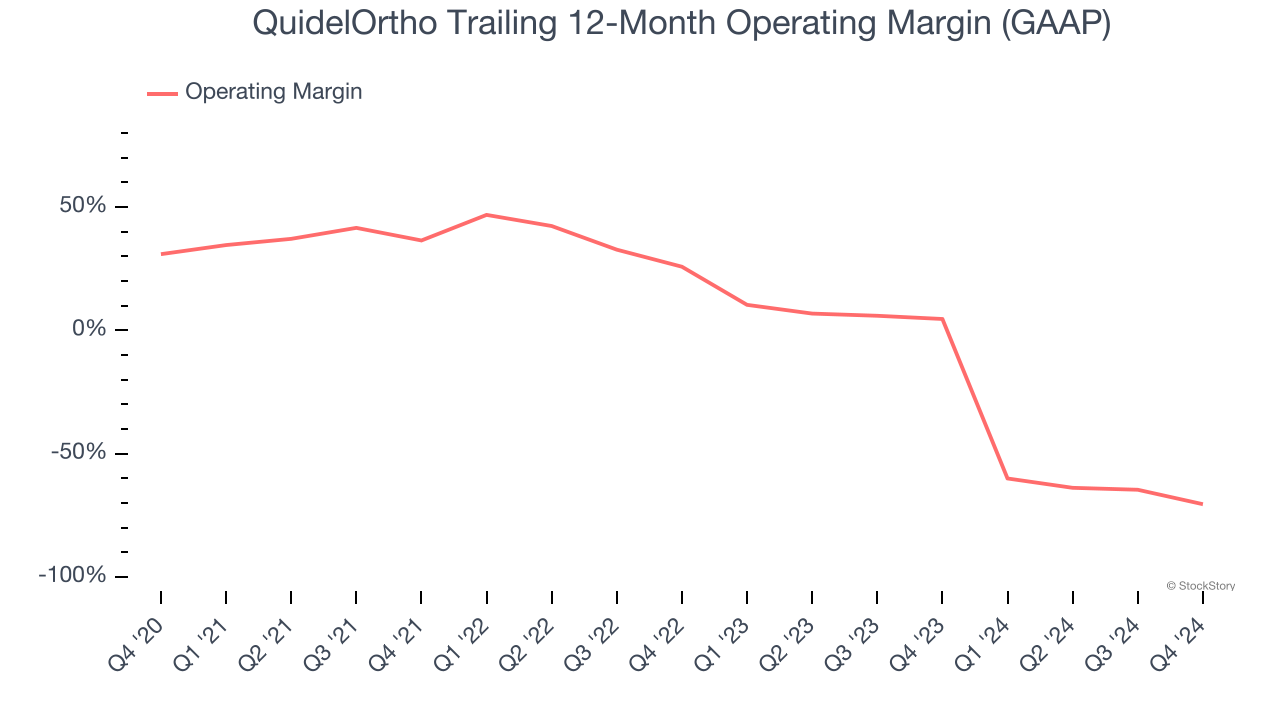 QuidelOrtho Trailing 12-Month Operating Margin (GAAP)