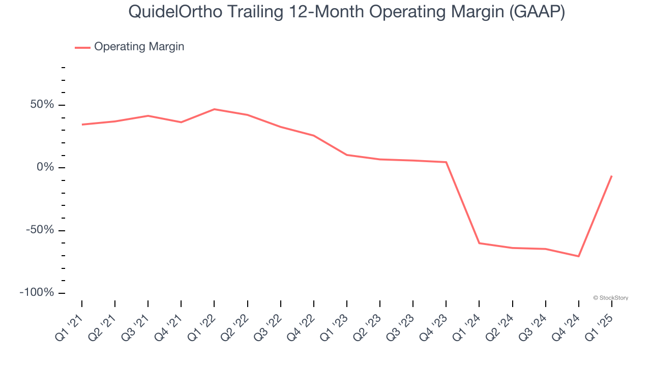 QuidelOrtho Trailing 12-Month Operating Margin (GAAP)