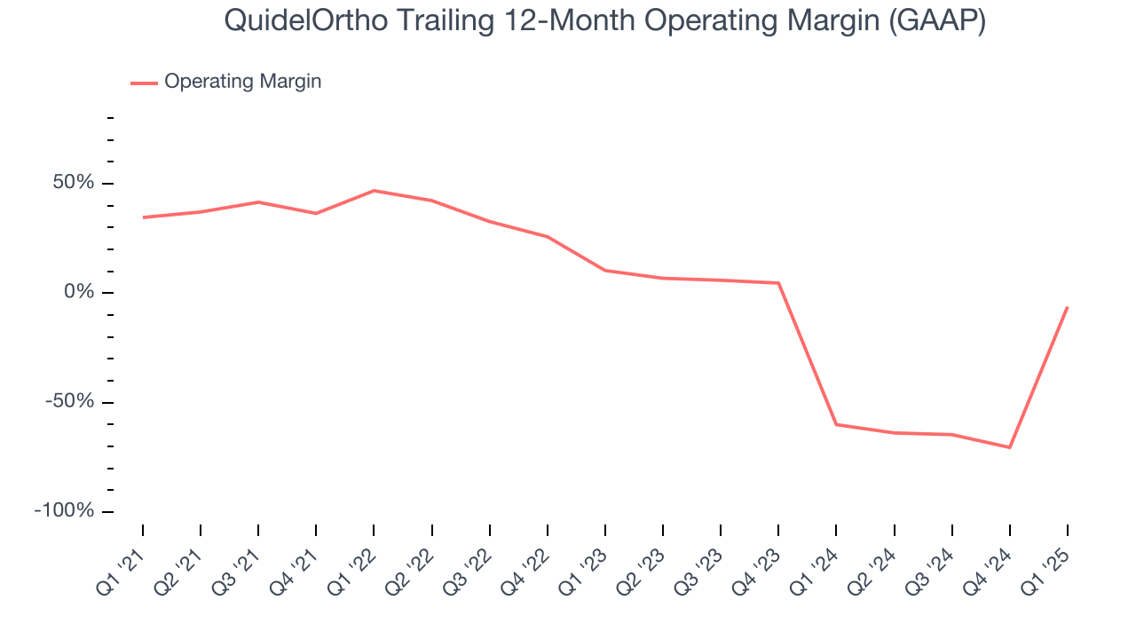 QuidelOrtho Trailing 12-Month Operating Margin (GAAP)