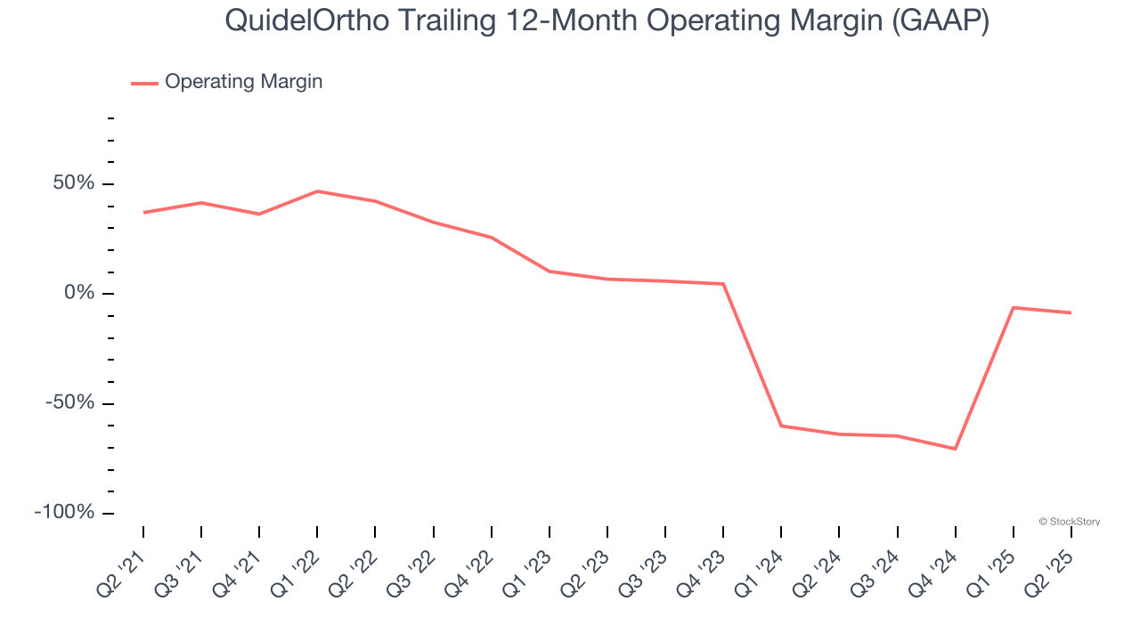 QuidelOrtho Trailing 12-Month Operating Margin (GAAP)