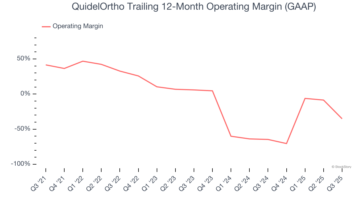 QuidelOrtho Trailing 12-Month Operating Margin (GAAP)
