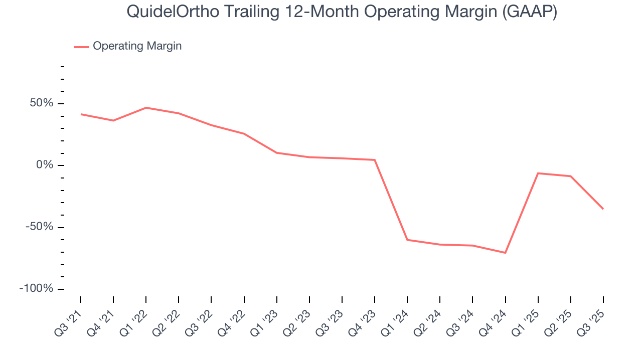 QuidelOrtho Trailing 12-Month Operating Margin (GAAP)