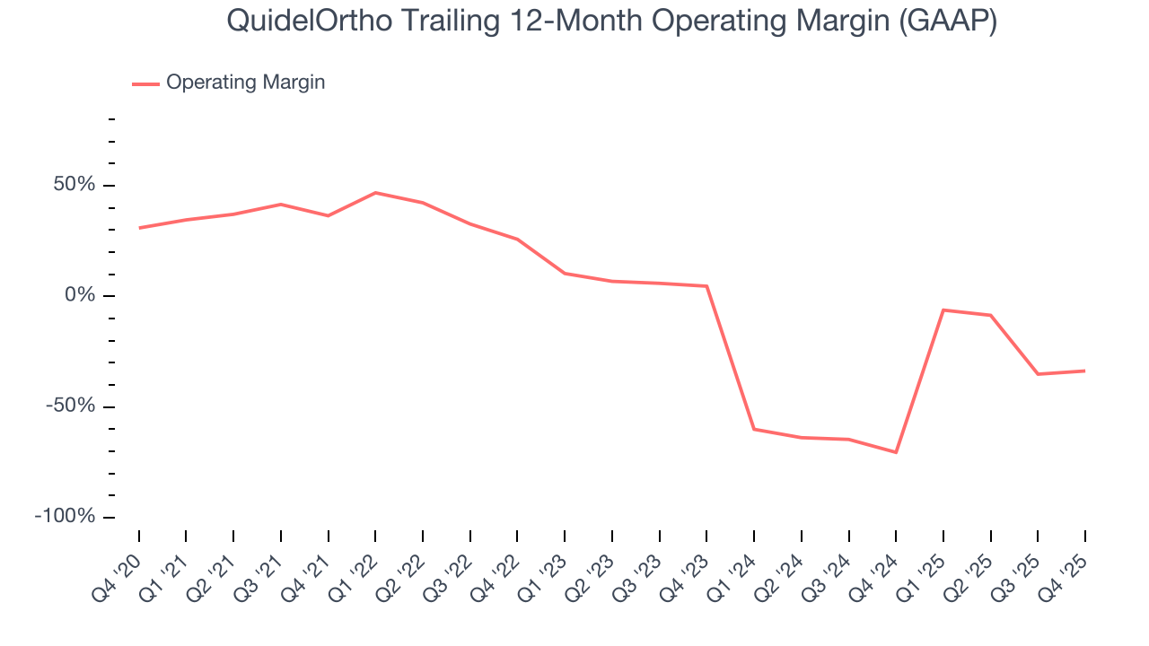 QuidelOrtho Trailing 12-Month Operating Margin (GAAP)