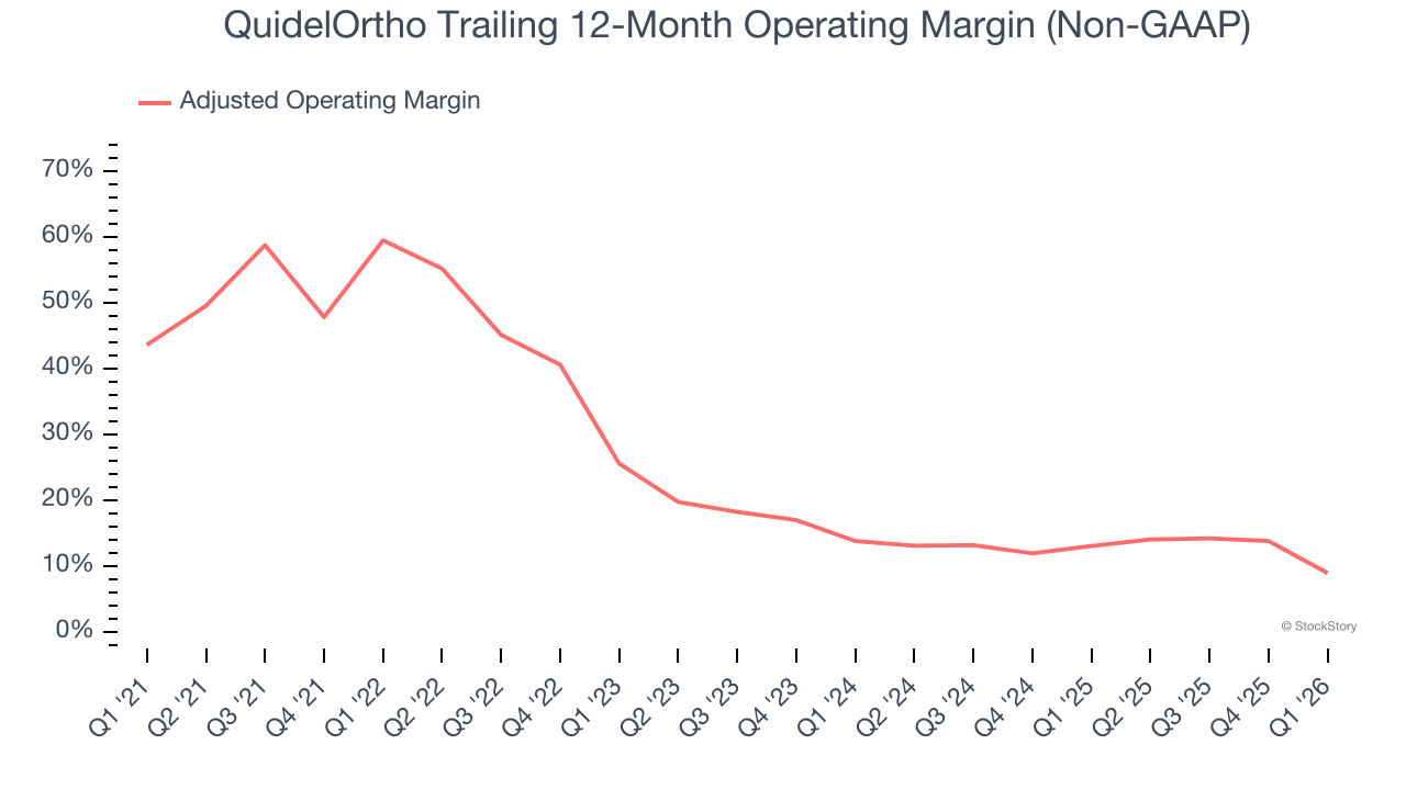 QuidelOrtho Trailing 12-Month Operating Margin (Non-GAAP)