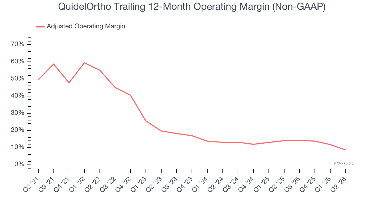 QuidelOrtho Trailing 12-Month Operating Margin (Non-GAAP)