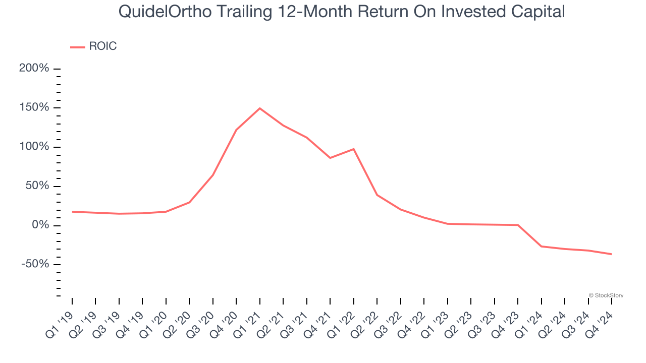 QuidelOrtho Trailing 12-Month Return On Invested Capital