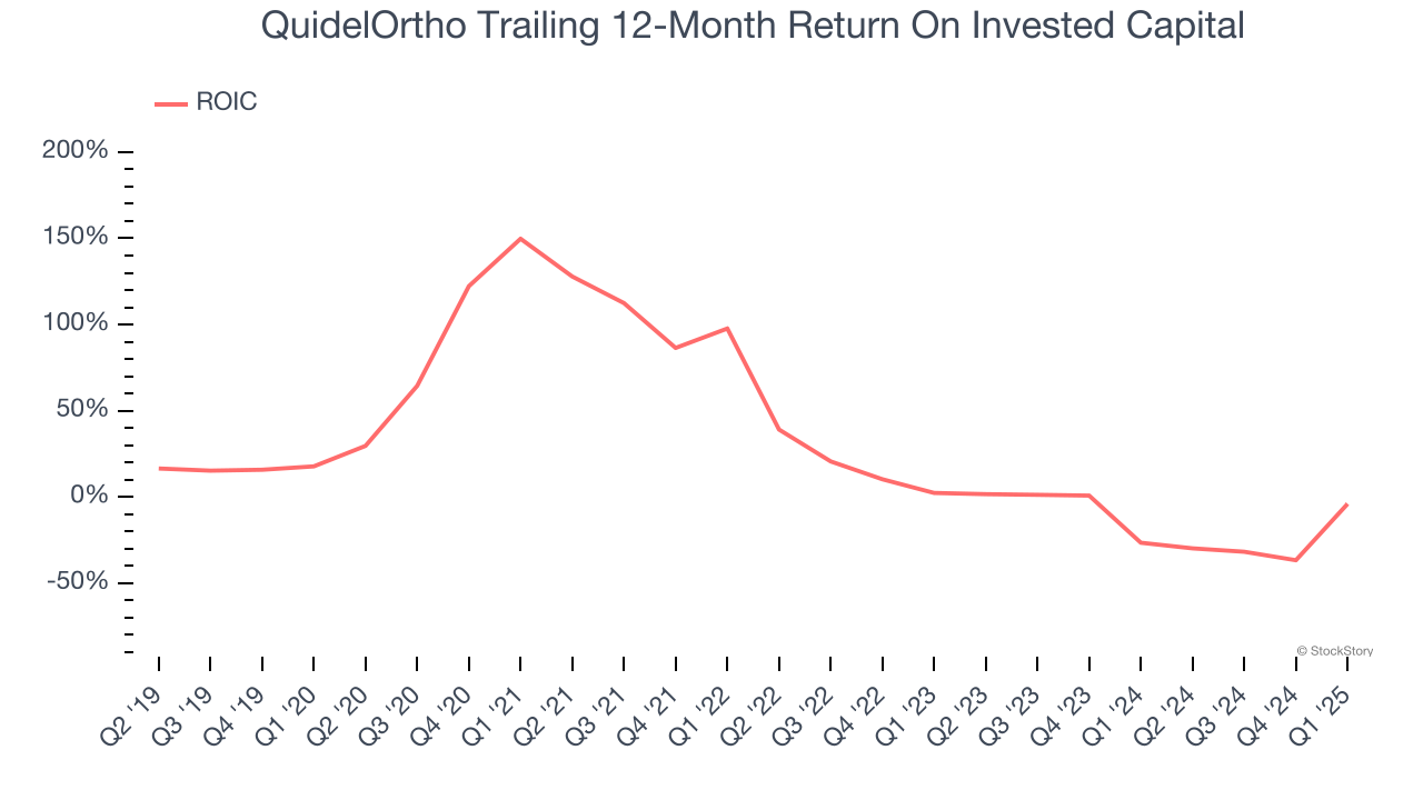 QuidelOrtho Trailing 12-Month Return On Invested Capital