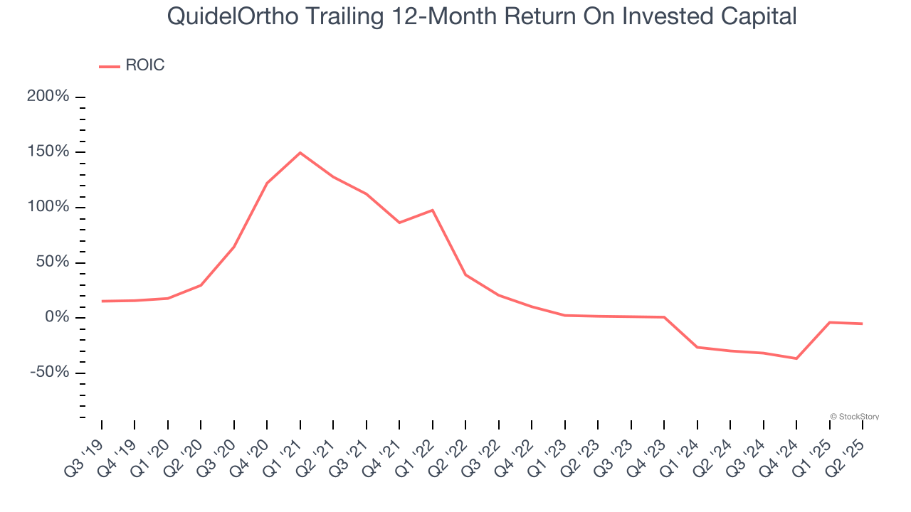 QuidelOrtho Trailing 12-Month Return On Invested Capital