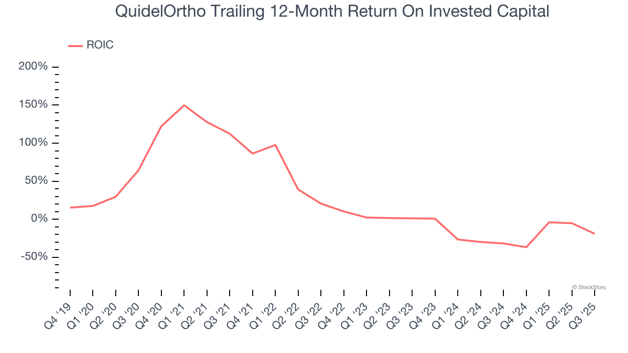 QuidelOrtho Trailing 12-Month Return On Invested Capital