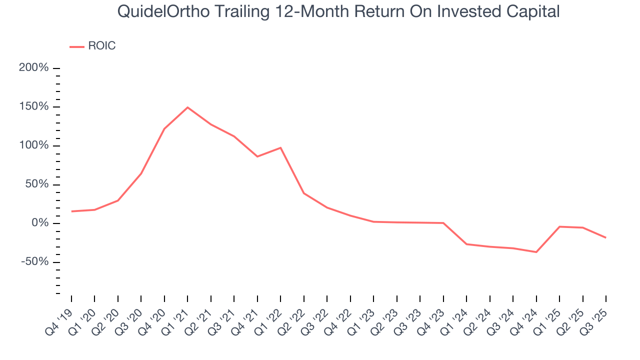 QuidelOrtho Trailing 12-Month Return On Invested Capital