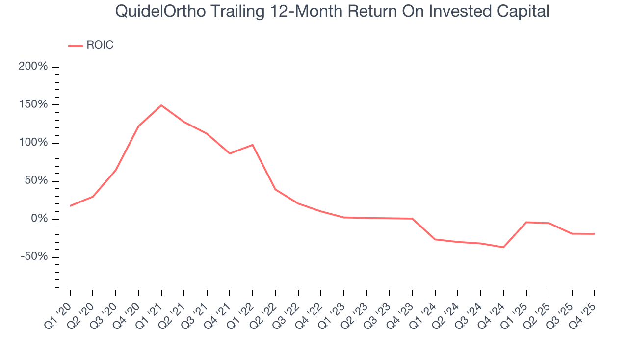 QuidelOrtho Trailing 12-Month Return On Invested Capital