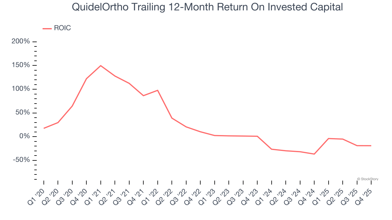 QuidelOrtho Trailing 12-Month Return On Invested Capital