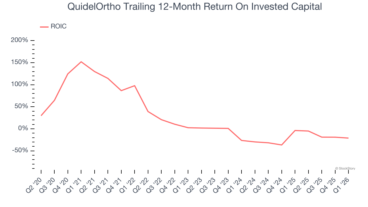 QuidelOrtho Trailing 12-Month Return On Invested Capital