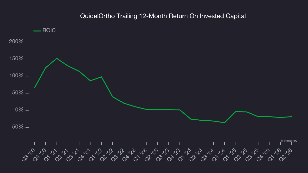 QuidelOrtho Trailing 12-Month Return On Invested Capital