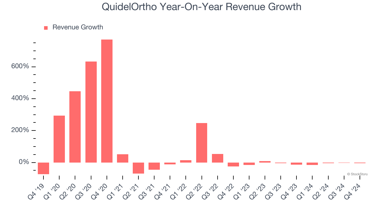 QuidelOrtho Year-On-Year Revenue Growth