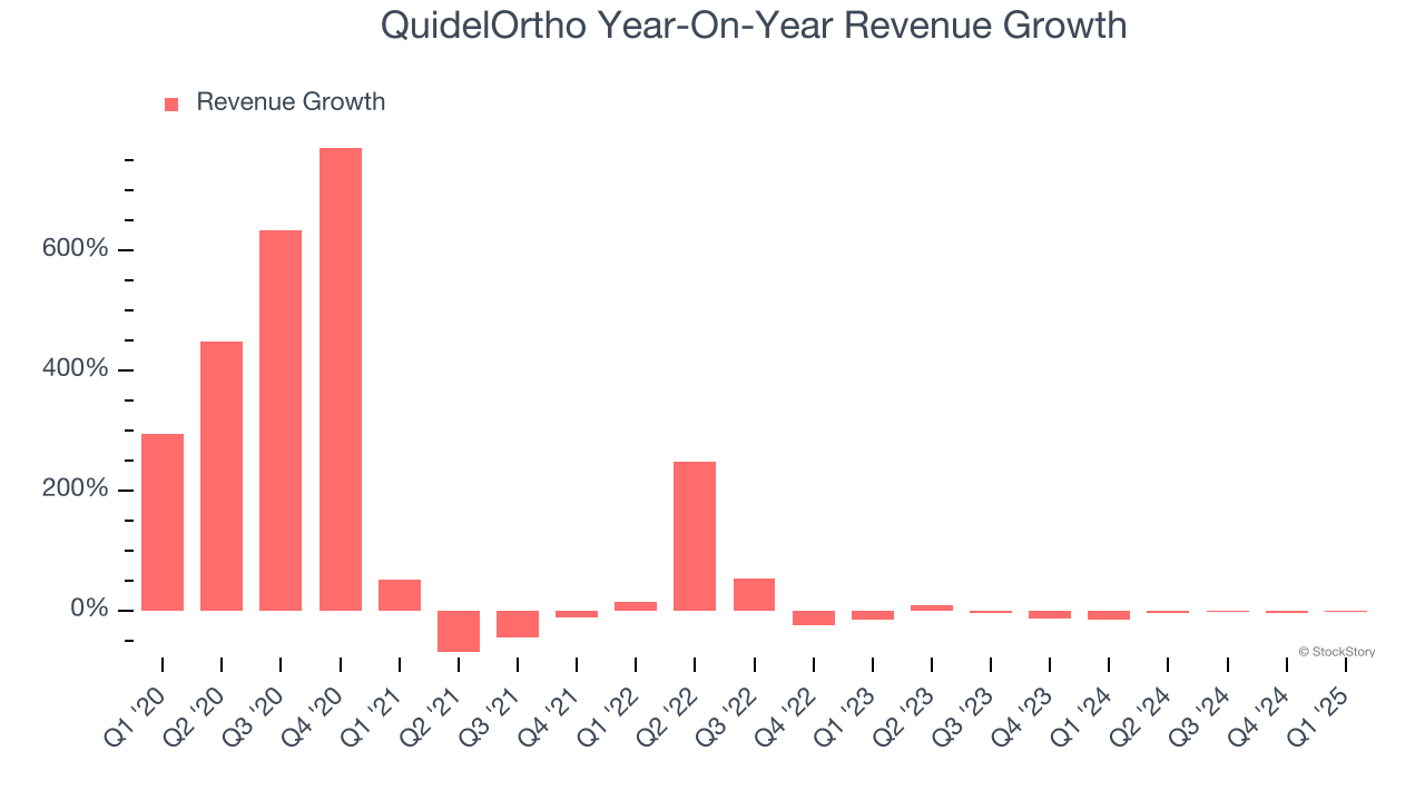 QuidelOrtho Year-On-Year Revenue Growth