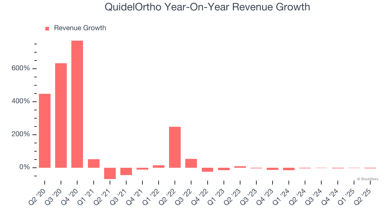 QuidelOrtho Year-On-Year Revenue Growth