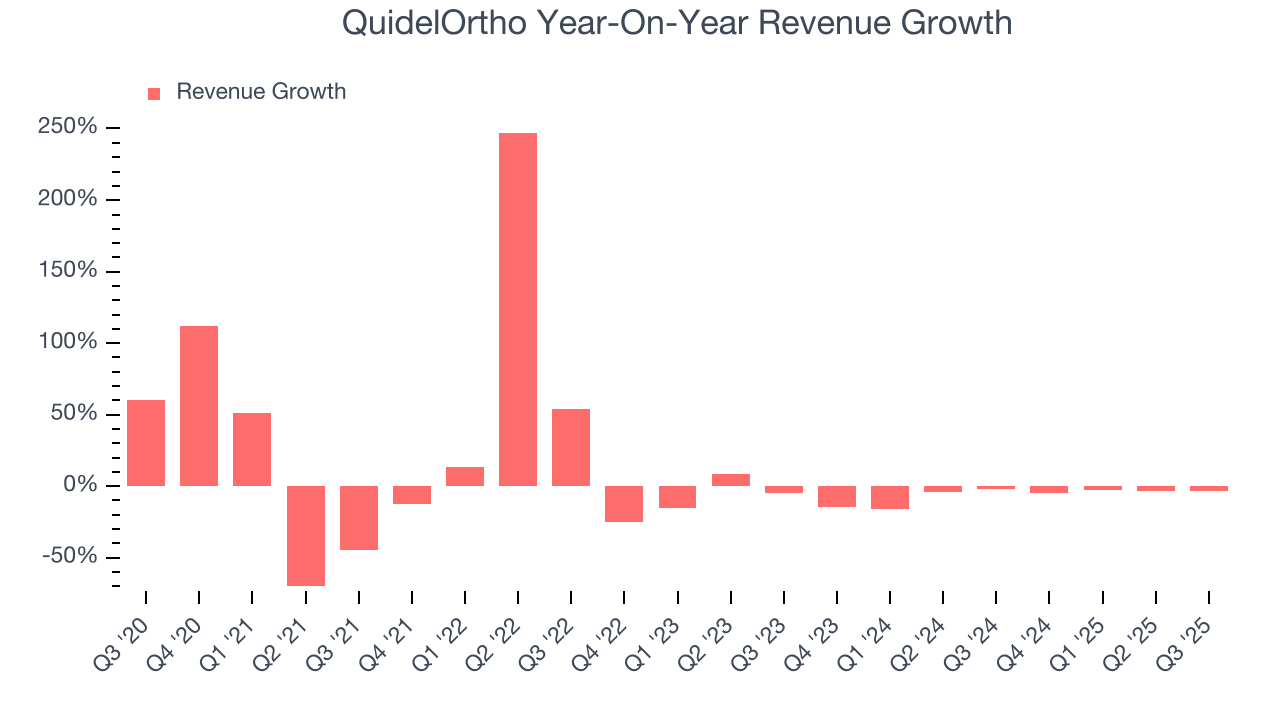 QuidelOrtho Year-On-Year Revenue Growth