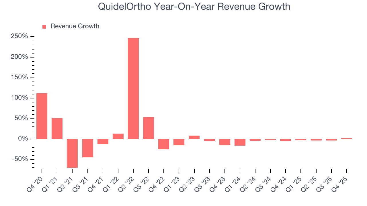 QuidelOrtho Year-On-Year Revenue Growth