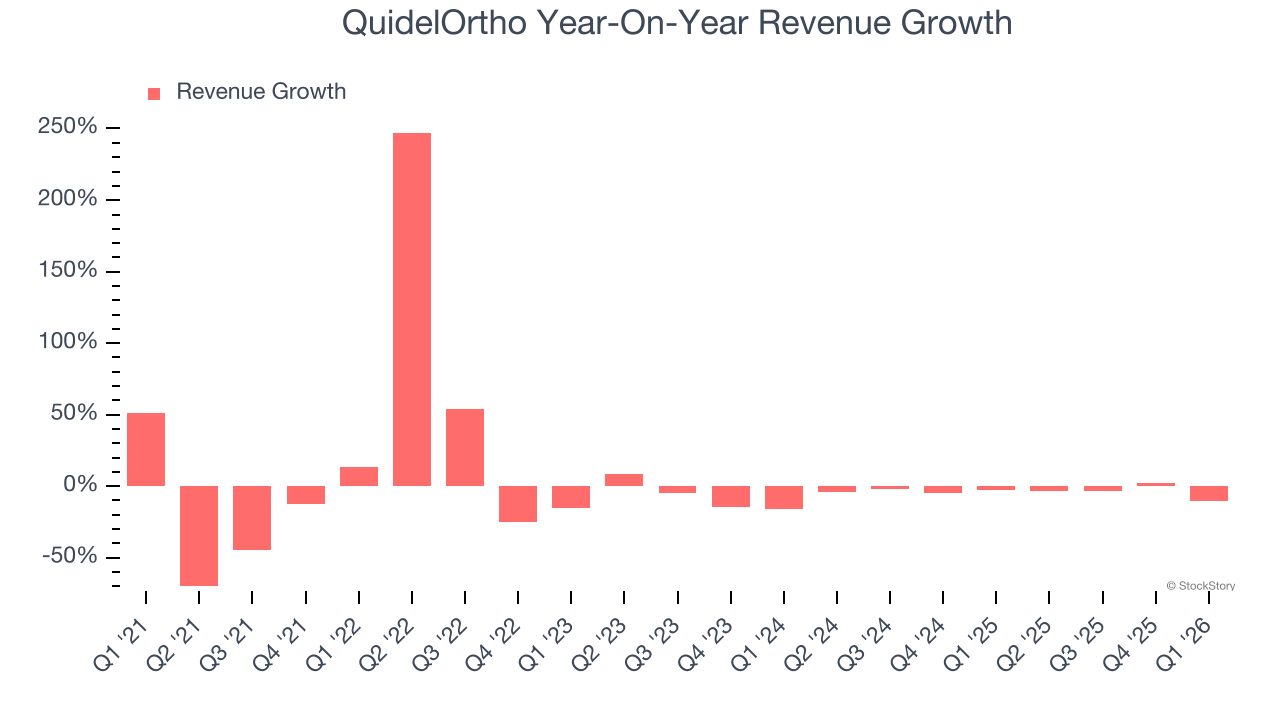 QuidelOrtho Year-On-Year Revenue Growth