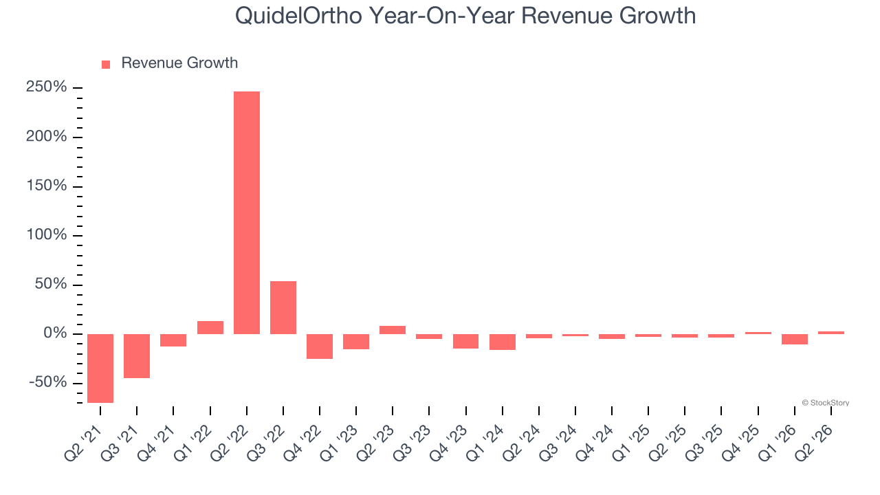 QuidelOrtho Year-On-Year Revenue Growth
