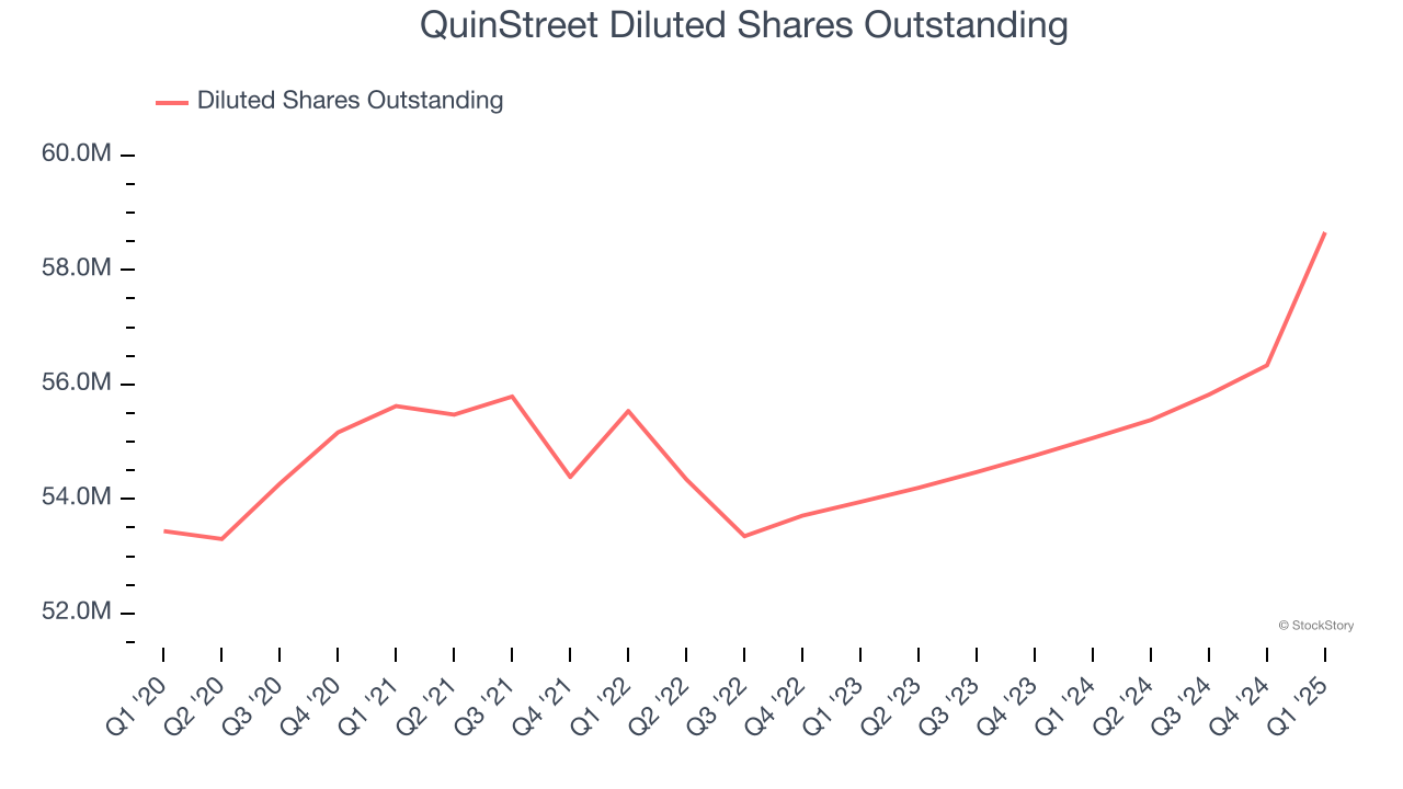 QuinStreet Diluted Shares Outstanding