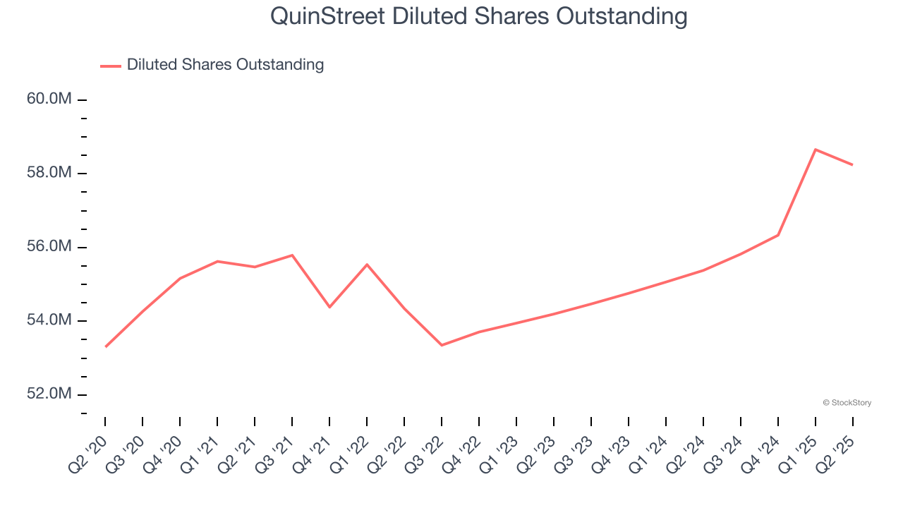QuinStreet Diluted Shares Outstanding