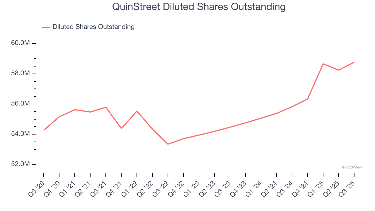 QuinStreet Diluted Shares Outstanding
