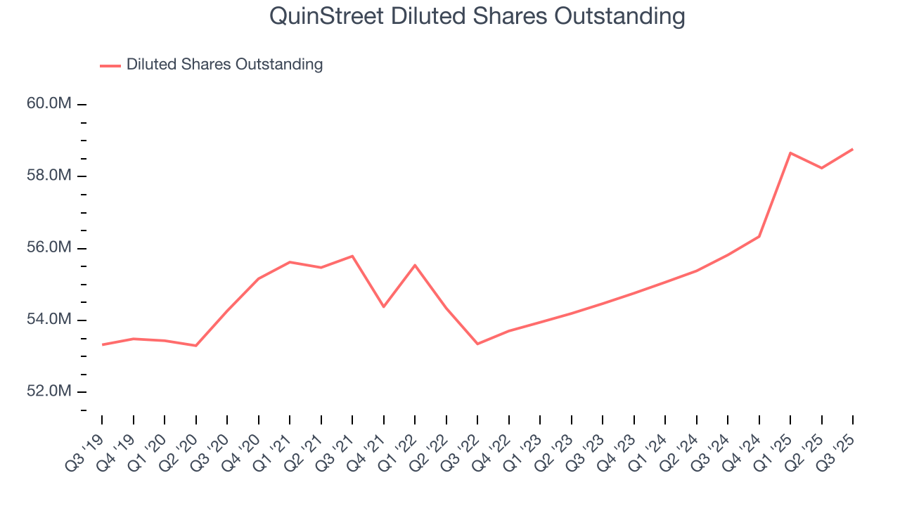 QuinStreet Diluted Shares Outstanding