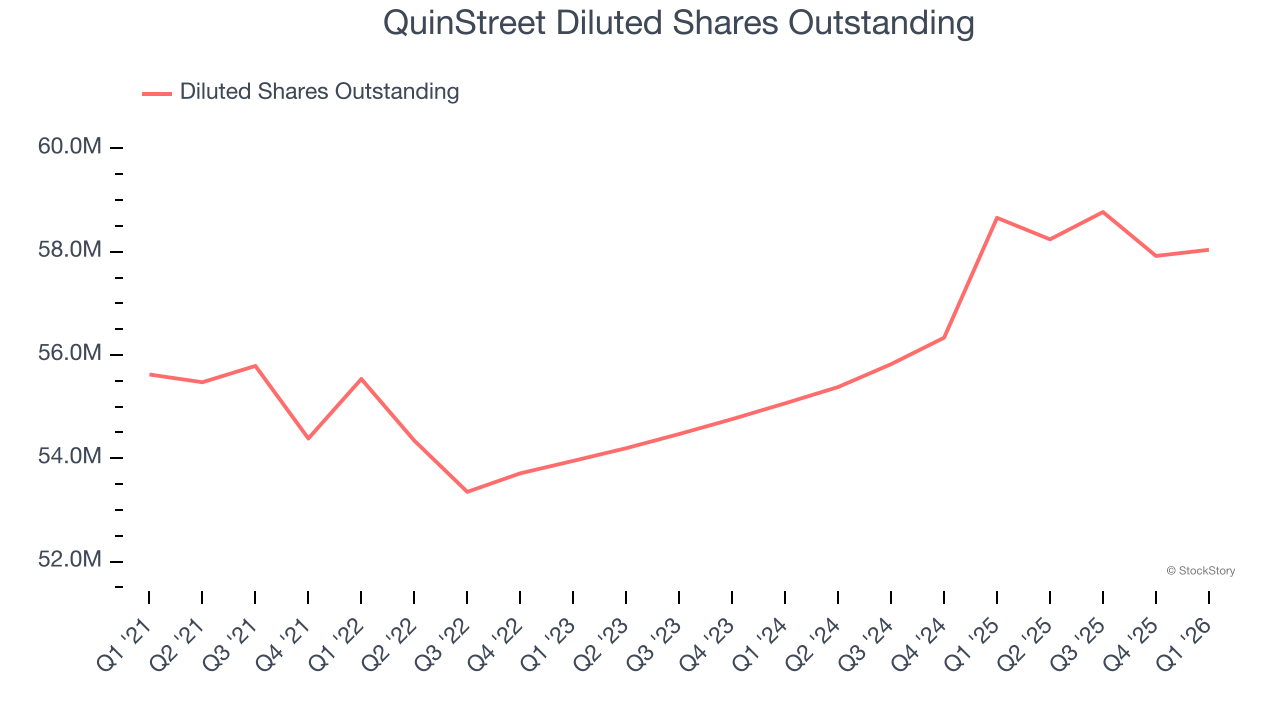 QuinStreet Diluted Shares Outstanding