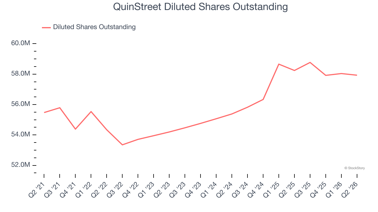 QuinStreet Diluted Shares Outstanding