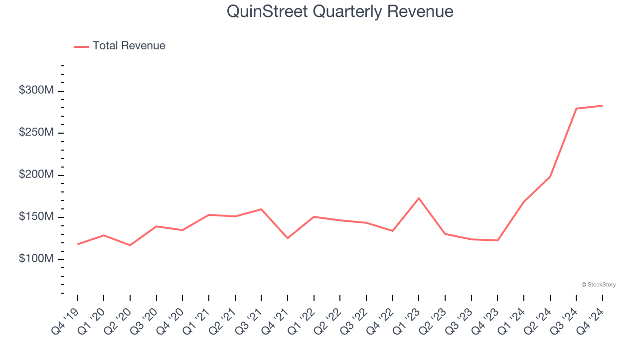 QuinStreet Quarterly Revenue