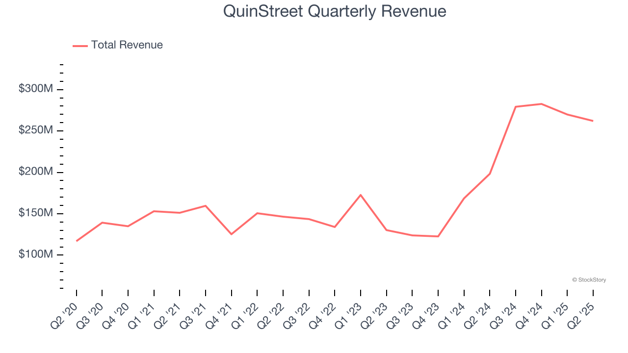 QuinStreet Quarterly Revenue