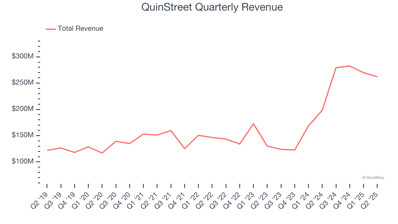 QuinStreet Quarterly Revenue