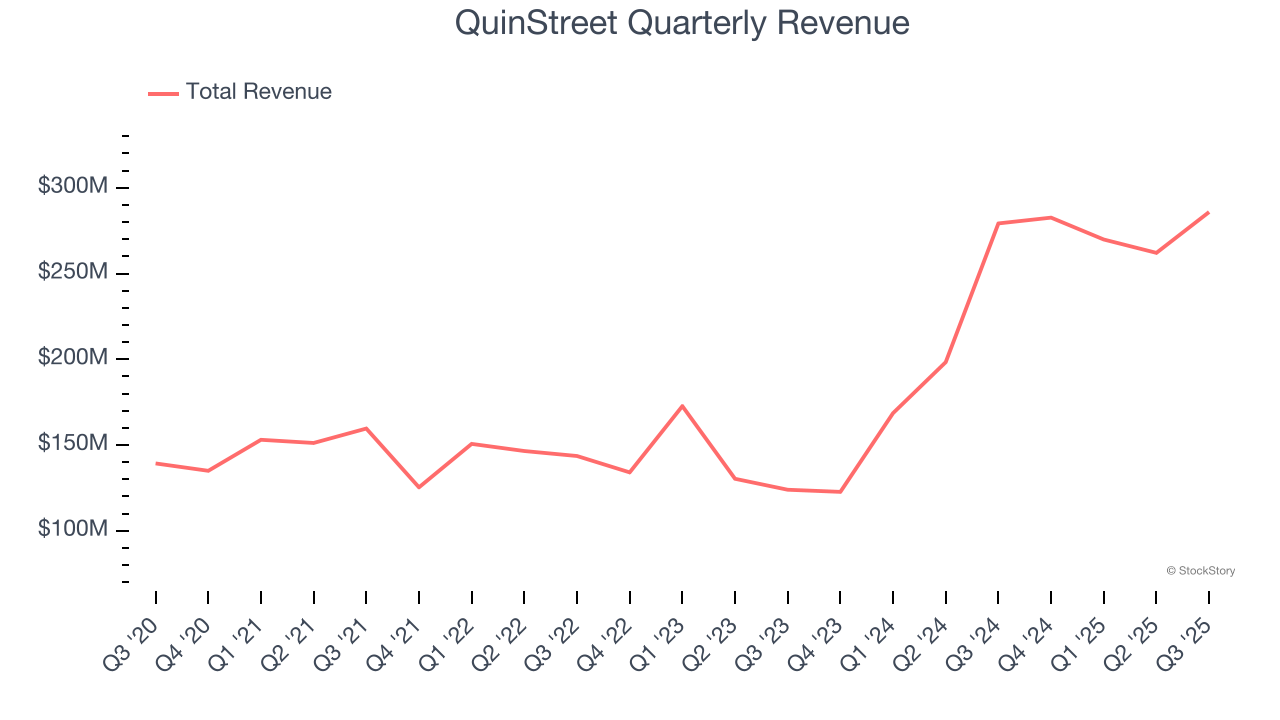 QuinStreet Quarterly Revenue