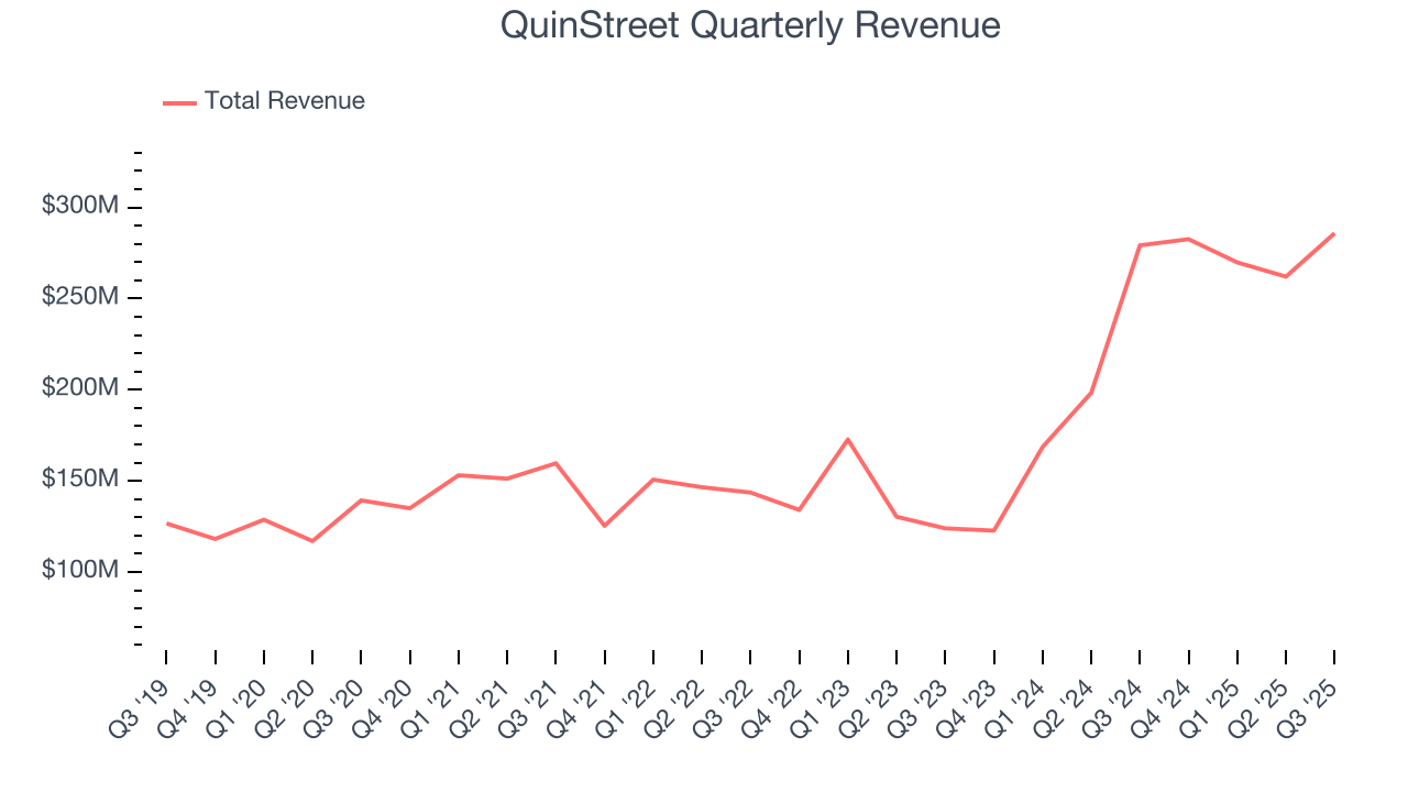 QuinStreet Quarterly Revenue