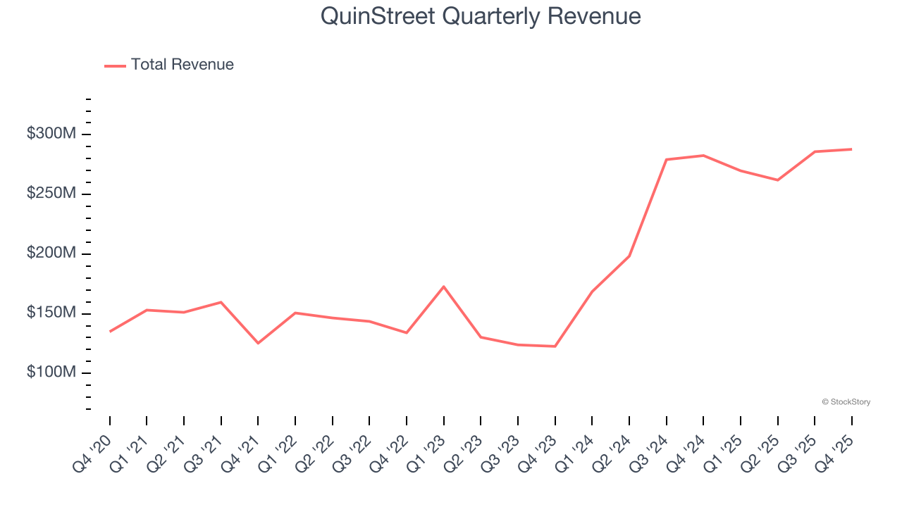 QuinStreet Quarterly Revenue