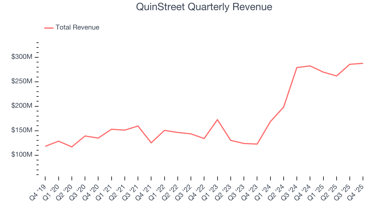 QuinStreet Quarterly Revenue