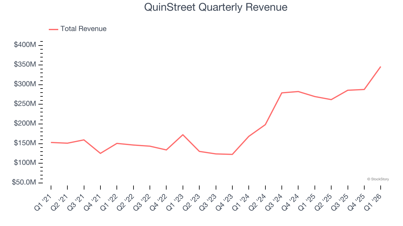 QuinStreet Quarterly Revenue
