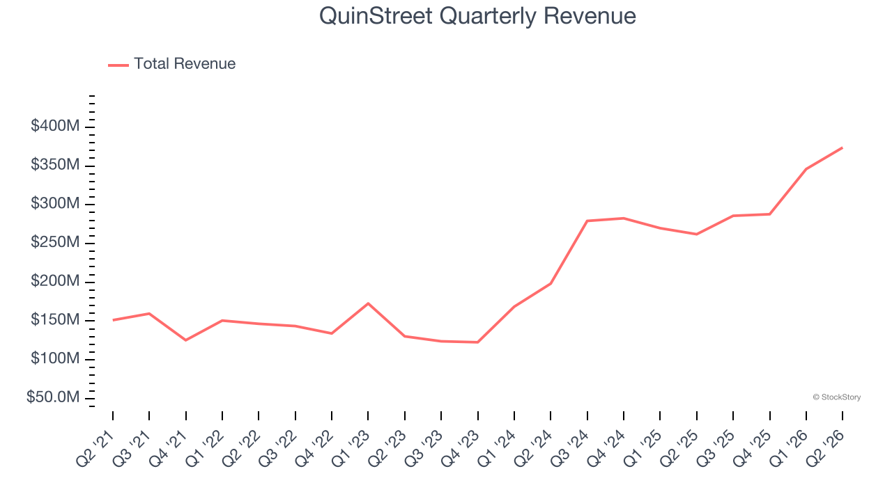 QuinStreet Quarterly Revenue