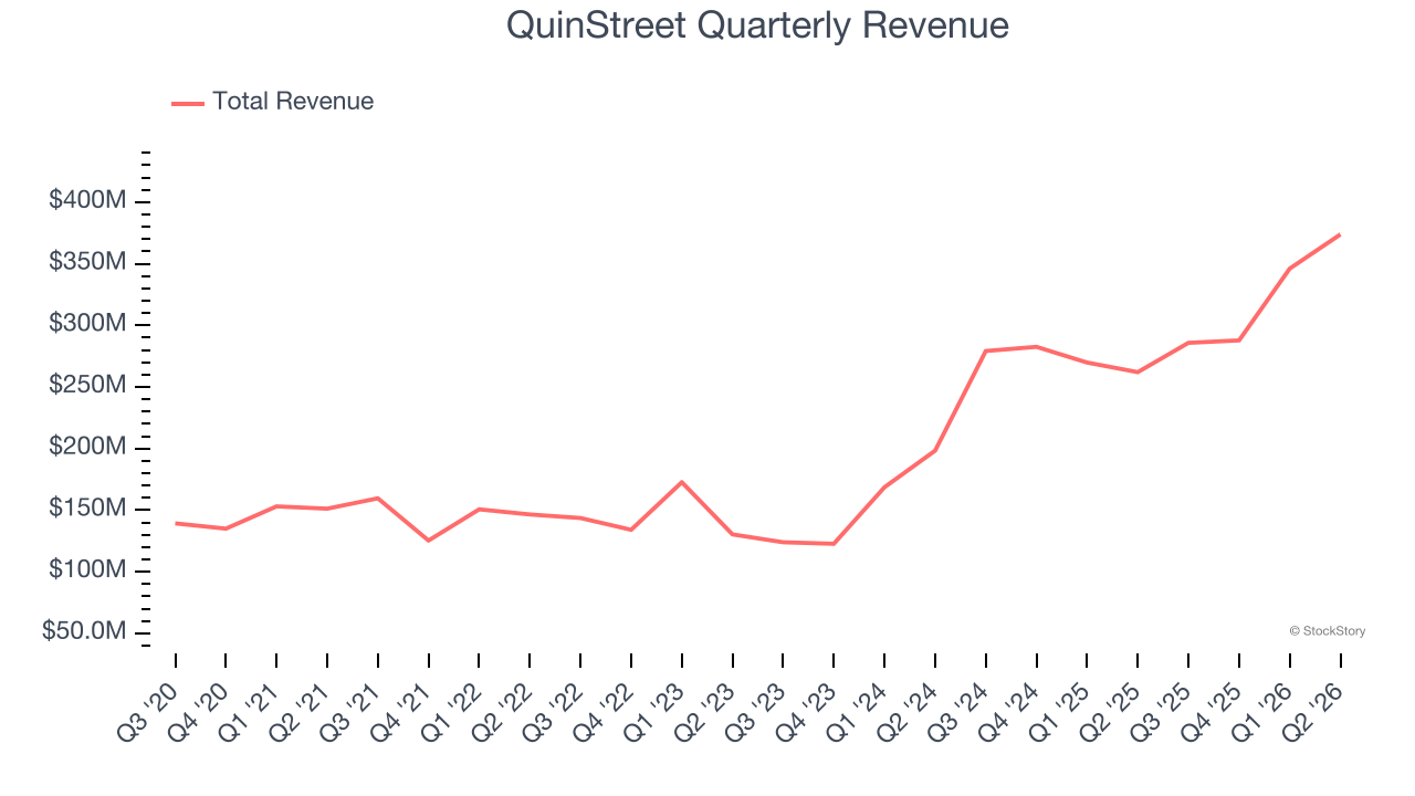 QuinStreet Quarterly Revenue