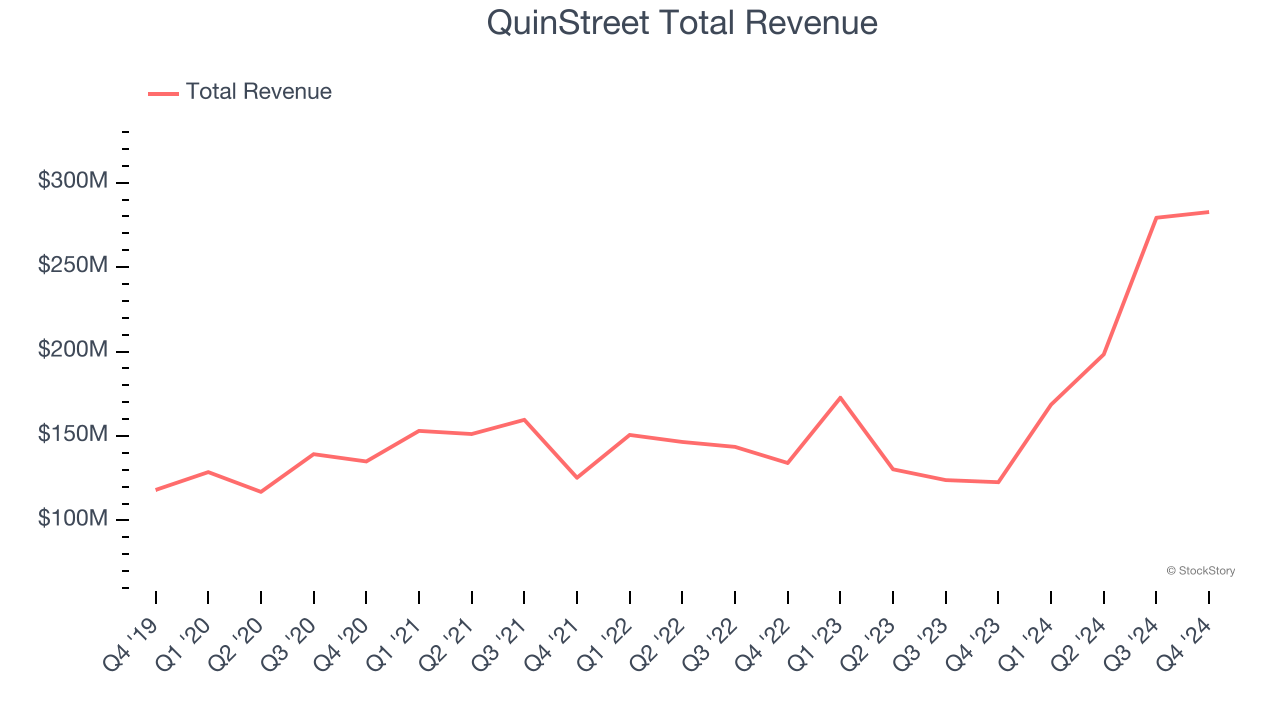 QuinStreet Total Revenue