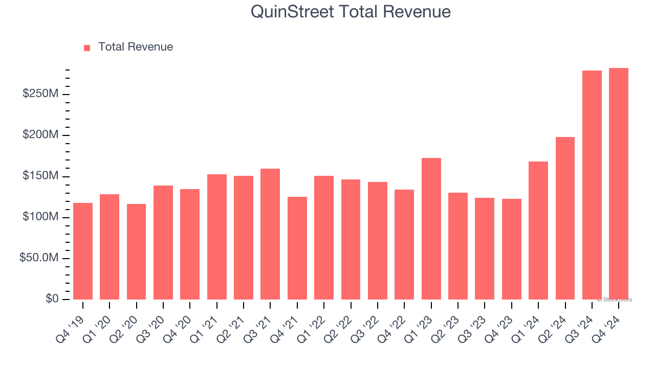 QuinStreet Total Revenue