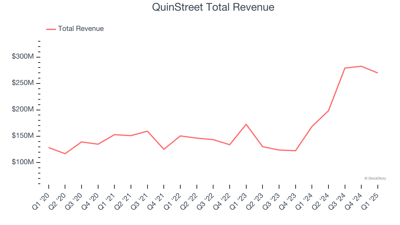QuinStreet Total Revenue