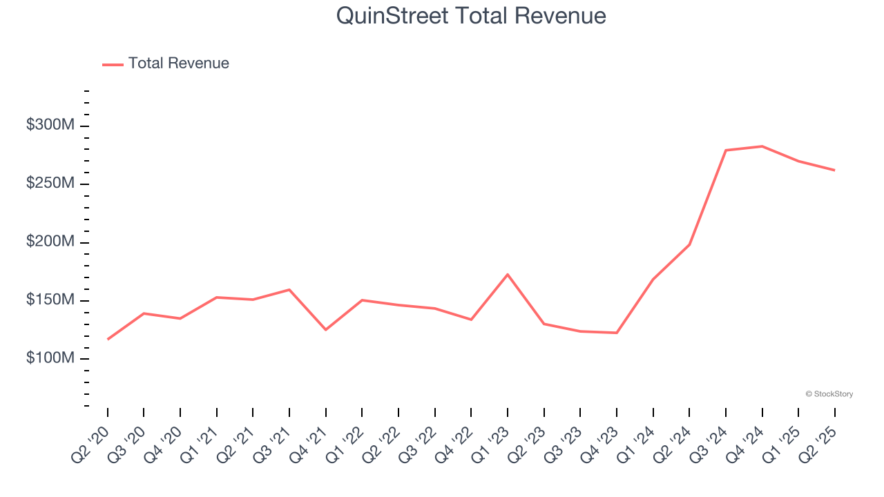 QuinStreet Total Revenue