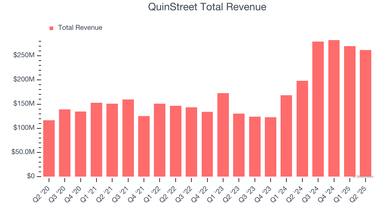 QuinStreet Total Revenue