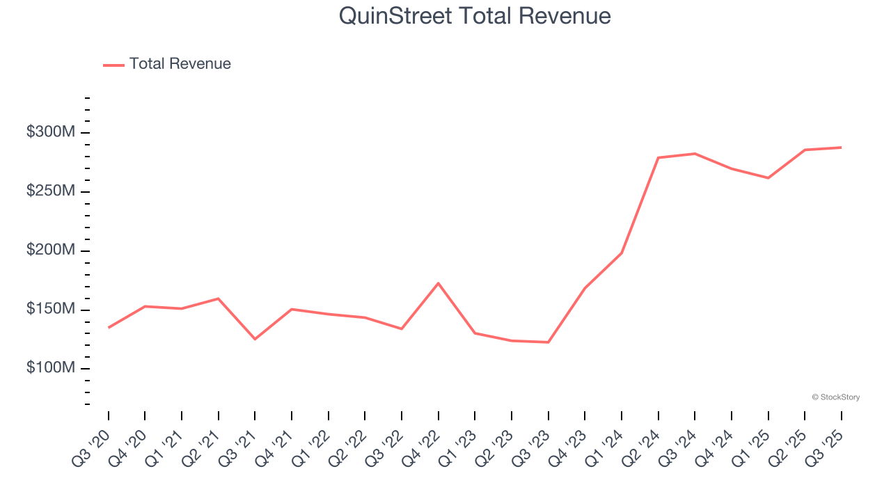 QuinStreet Total Revenue