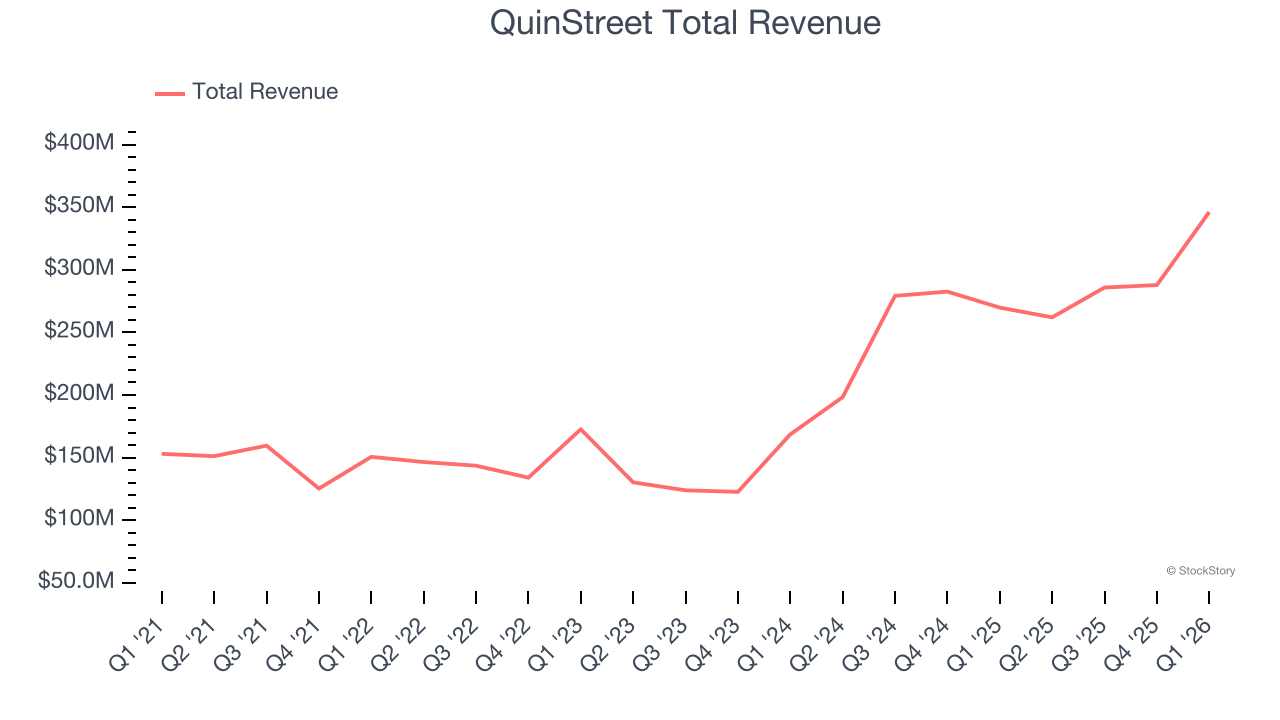 QuinStreet Total Revenue