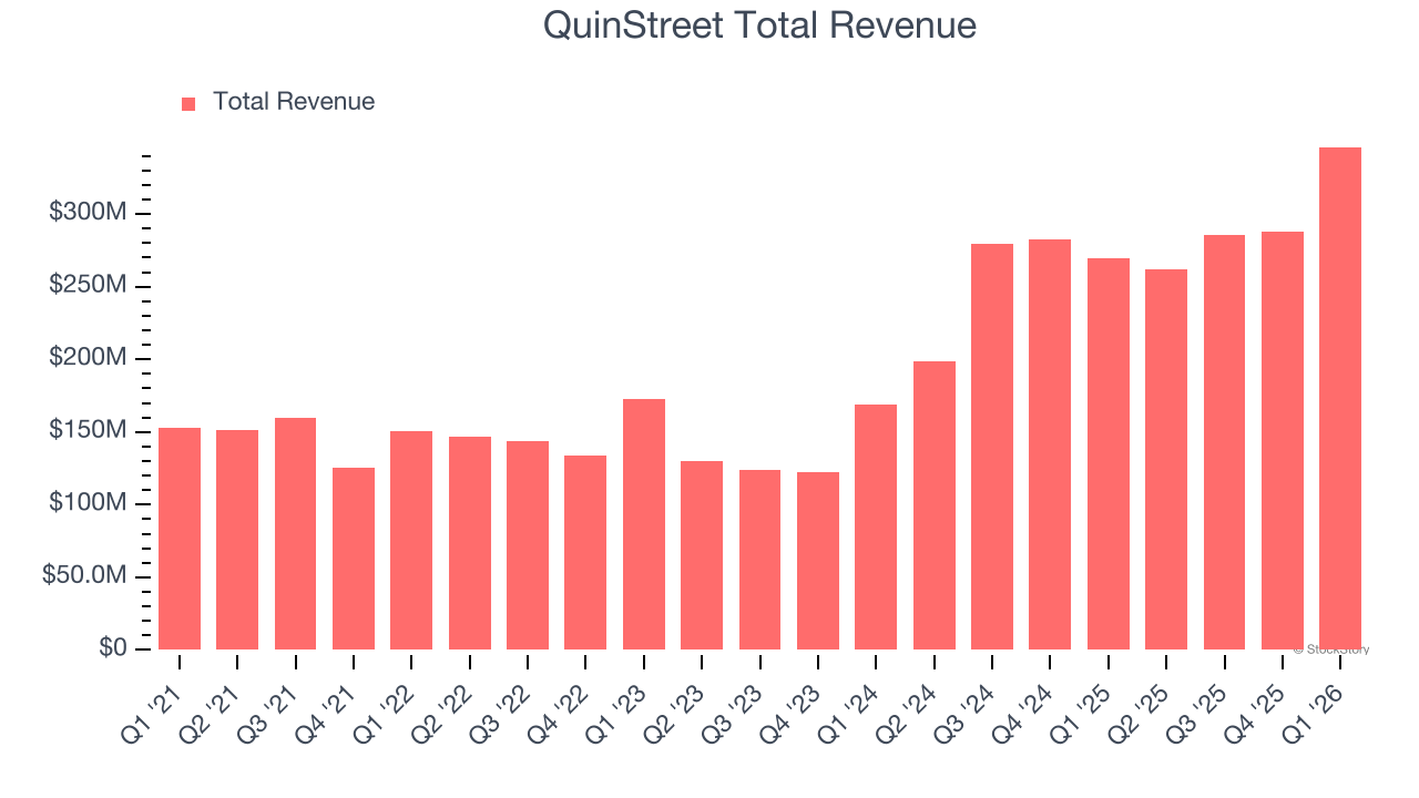 QuinStreet Total Revenue