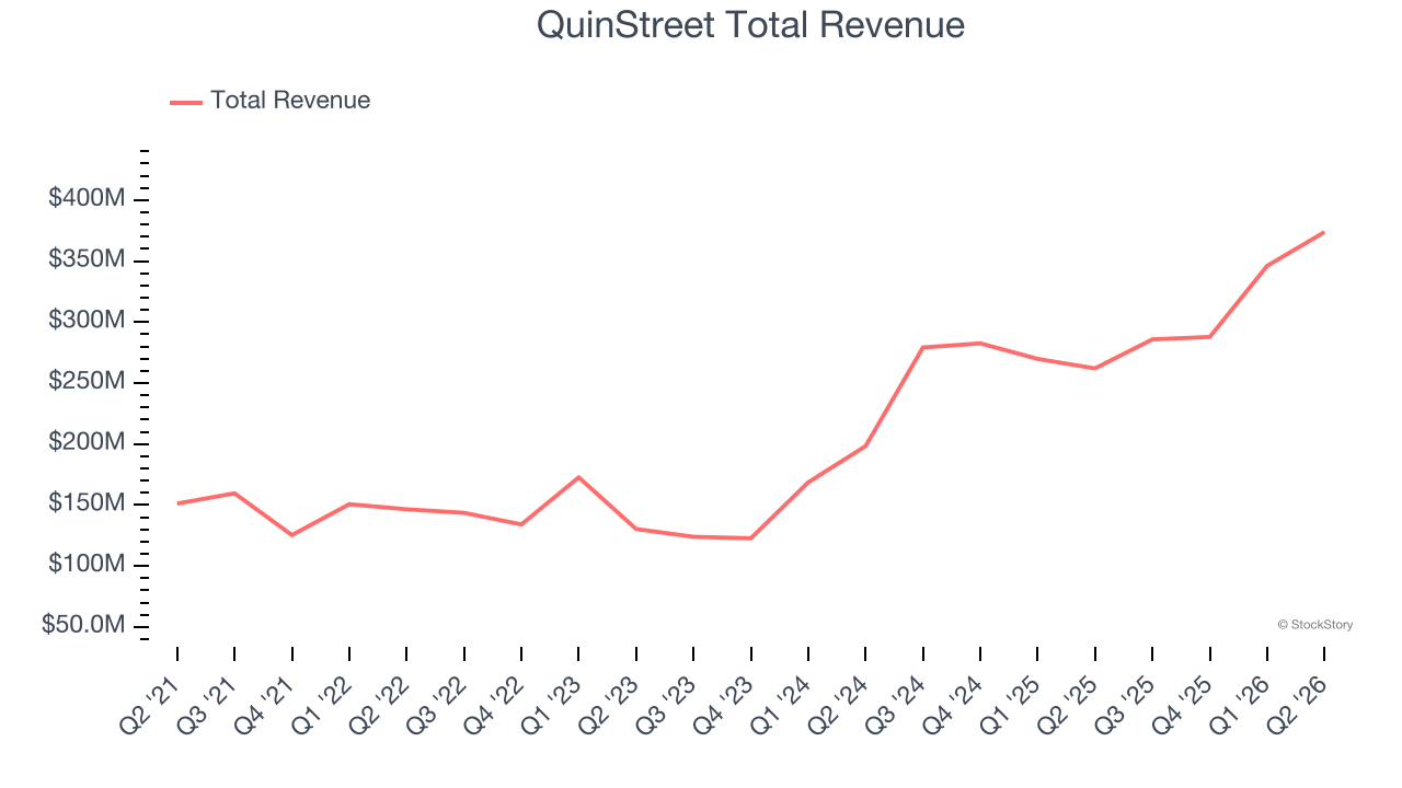 QuinStreet Total Revenue